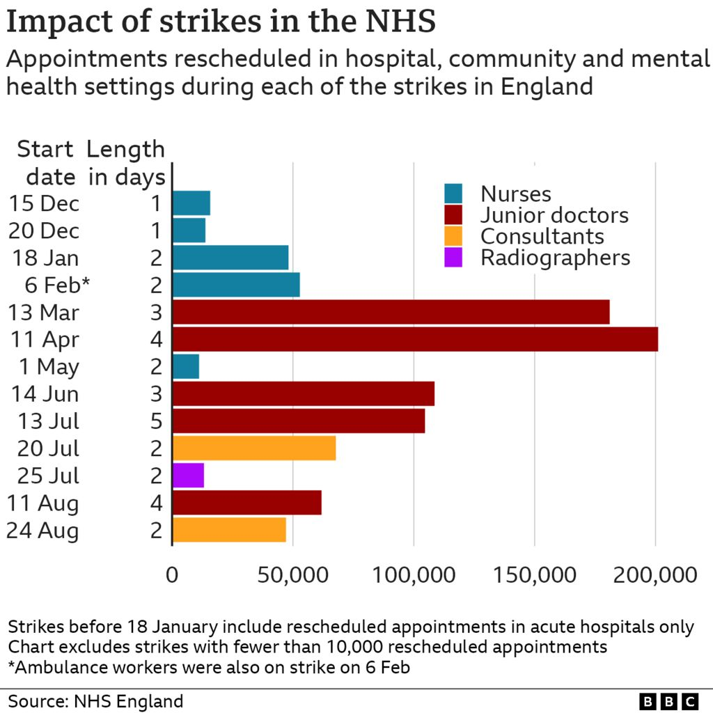 医療従事者のストライキを集計したグラフ