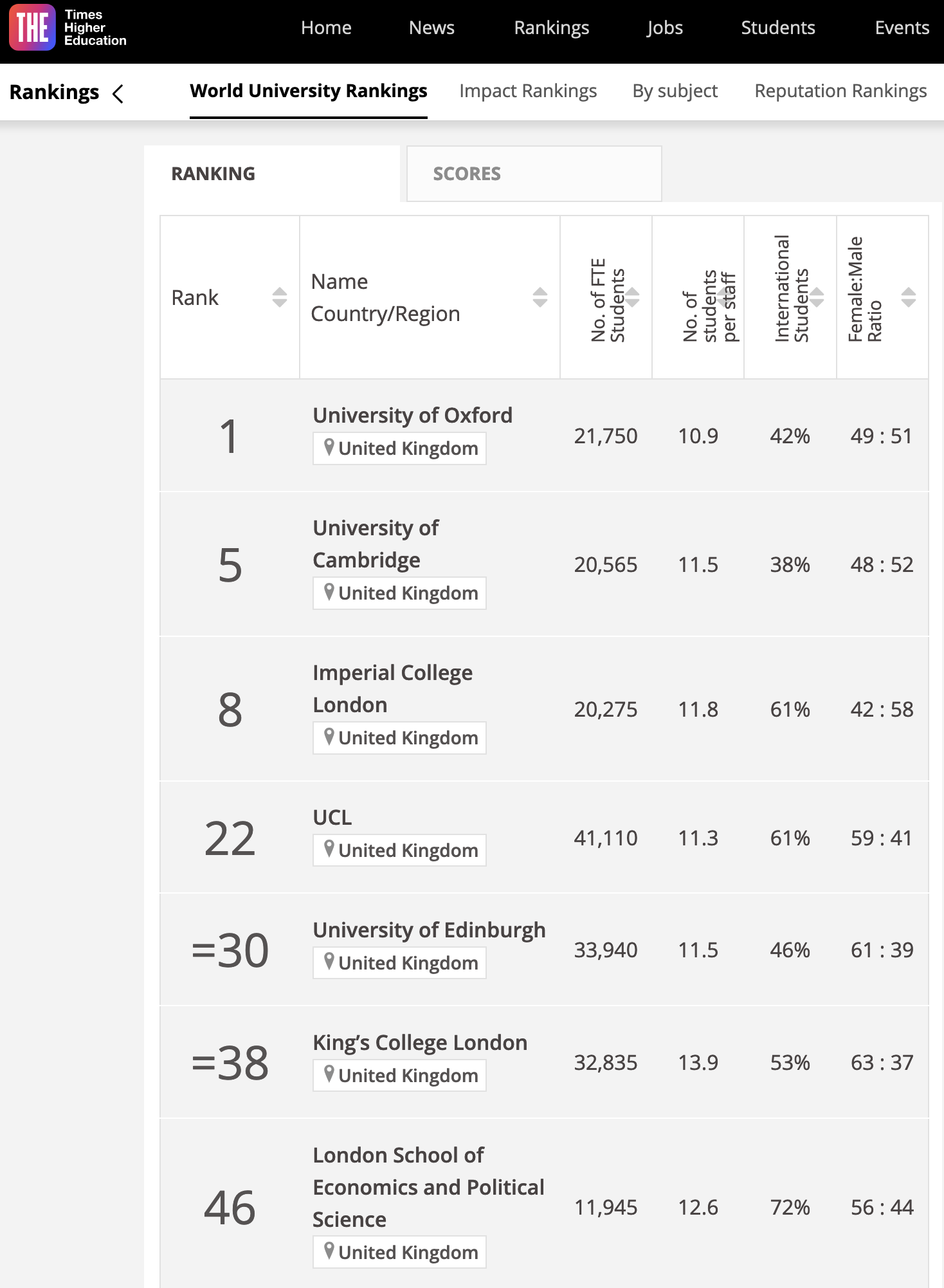 Times Higher Educationの世界大学ランキング