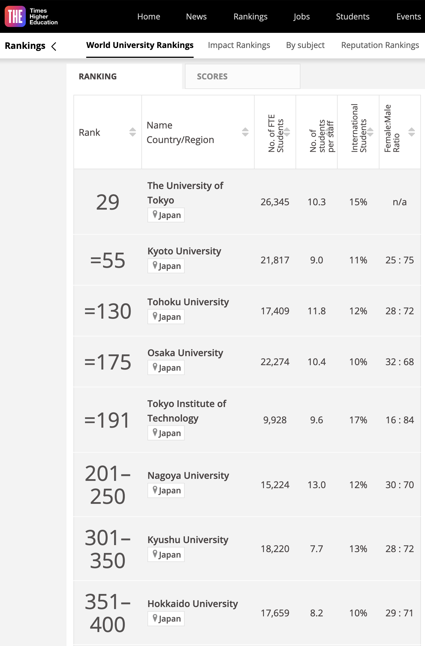 Times Higher Educationの世界大学ランキング